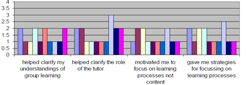 Figure 2 summarises the overall results for facilitation technique for each tutor for whom data was available