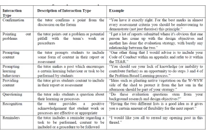 Figure 2: Results of Facilitation Technique 