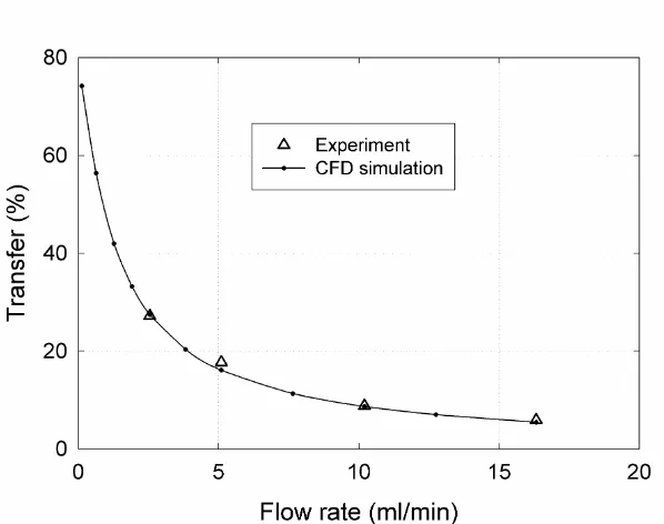 Fig. (WaterMark5). Transfer of sodium fluorescein as a function of total flow rate. Experiments conducted using 