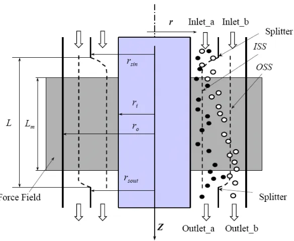 Fig. (WaterMark7). Schematic diagram of an annular quadrupole magnetic flow sorter. 