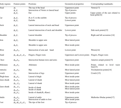 Table 2. Geometrical properties of the front feature points and the corresponding landmarks
