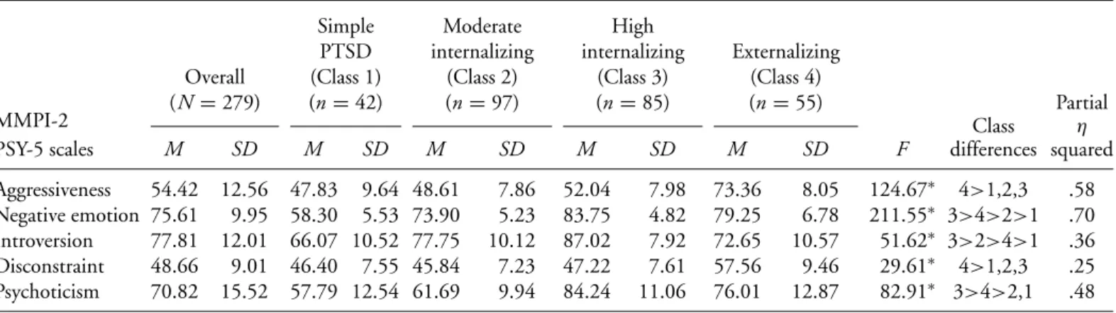 Table 1. Overall Means and Class Differences on the MMPI-2 PSY-5 Scales