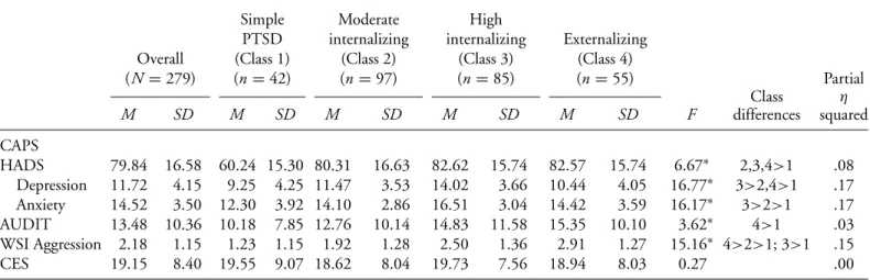 Table 2. Class Differences From the PSY-5 Latent Class Analysis on PTSD, Combat Exposure, Depression, Anxiety, Alcohol, and Aggression Scales