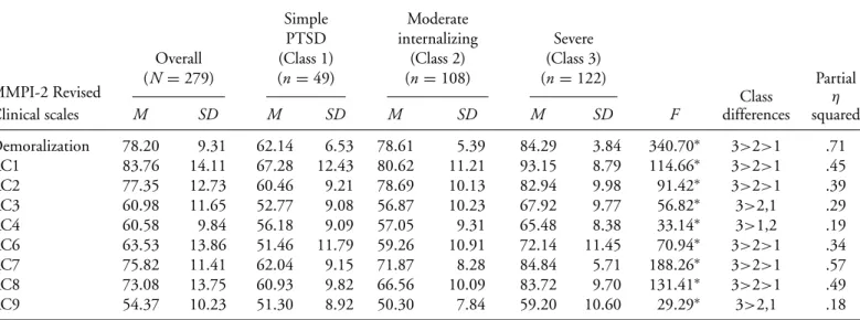 Table 3. Overall Means and Class Differences on the MMPI-2 Revised Clinical Scales