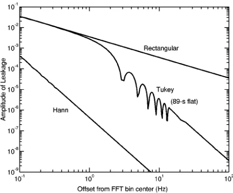 FIG. 5. Leakage function for a rectangular window, a standardHann window of width 90 sec, and a Tukey window consisting of a
