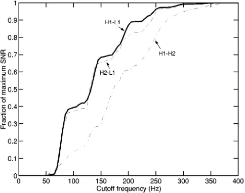 FIG. 6. Curves show the fraction of maximum expected signal-to-noise ratio as a function of cutoff frequency, for the three inter-