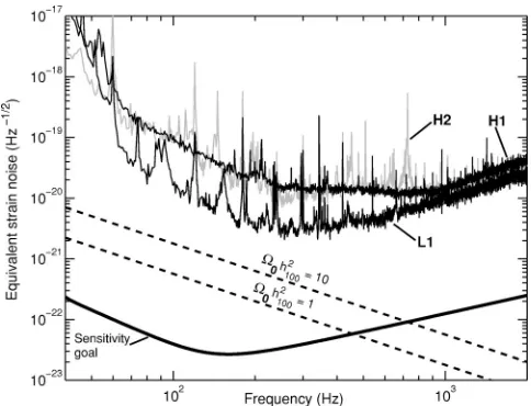 FIG. 1. Reference sensitivity curves for the three LIGO interfer-ometers during the S1 data run, in terms of equivalent strain noise