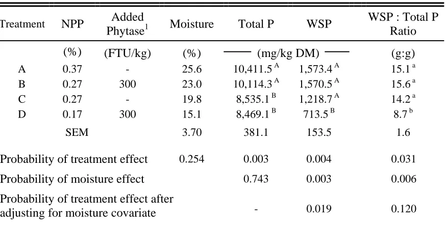 Table 1.3. Total phosphorus (P) and water soluble phosphorus (WSP) in broiler breeder pullet rearing litter as affected by changes in dietary non-phytate phosphorus (NPP) level in pullet grower diets with or without phytase enzyme1 and fed from 10 - 21 wk 