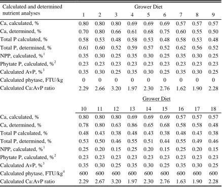 Table 2.2. Calculated and determined nutrient analyses of dietary treatments.   