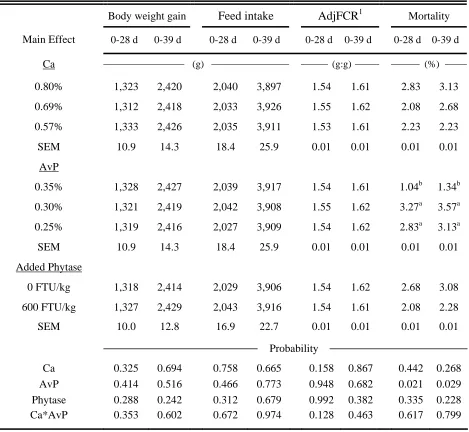 Table 2.3. Performance of broilers fed varying levels of calcium (Ca), and available phosphorus (AvP) with and without added phytase in the grower diet from 14 to 39 d of age