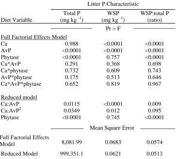 Table 2.5.  Effects of dietary variables on litter total phosphorus (P), water soluble phosphorus (WSP), and the ratio of water soluble to total phosphorus (WSP:total P) for both the full factorial model and a reduced model containing dietary calcium (Ca) 