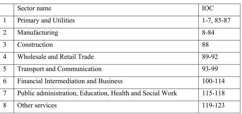 Table 3: Sectoral breakdown for Scotland, Wales and rest of the UK inter-regional 