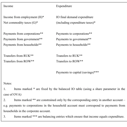 Table 5: Template for constructing income-expenditure accounts for each institution 