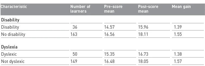 Table 5.1 Assessment results and learner characteristics (cont.)
