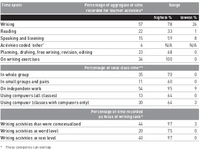 Table 6.1 Figures from analysis of observation logs of three observed sessions