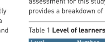 Table 1 Level of learners*