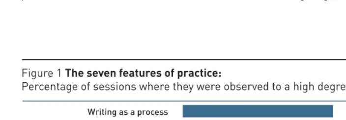 Figure 1 The seven features of practice: Percentage of sessions where they were observed to a high degree