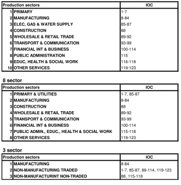 Table 1. Sectoral breakdown for the UK inter-regional framework