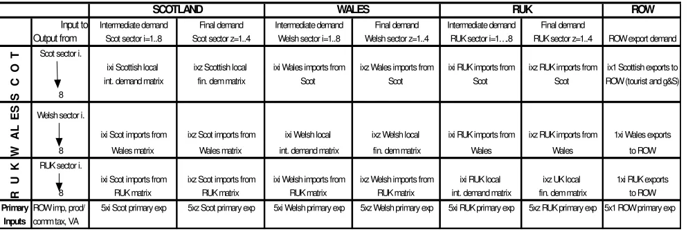 Figure 1a. Schematic Structure of the Scottish/RUK Inter-Regional Input-Output Table 