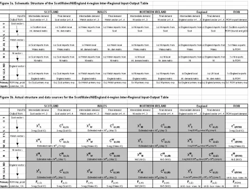 Figure 2b. Actual structure and data sources for the Scot/Wales/RUK Inter-Regional Input-Output Table