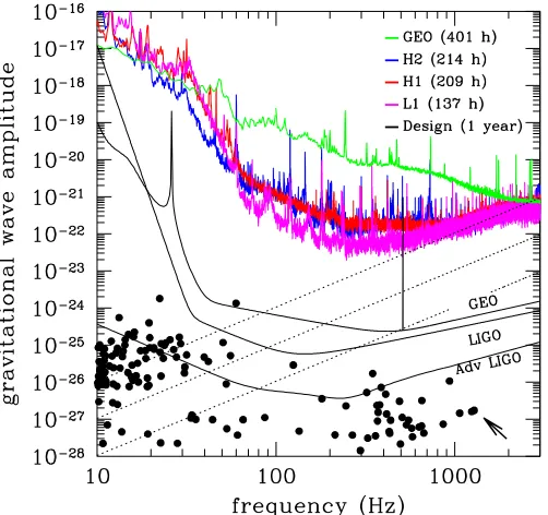 Figure 1. Mean upper limits, as a function of signal frequency, for the characteristicamplitude of gravitational waves from rotating neutron stars as constrained by theS1 data (upper curves)
