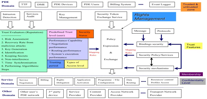 Fig. 2.Trust architecture for PDE