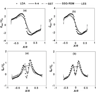 Figure 6. Comparison between velocity profiles for LDA measurement and the simulated time-averaged tangential and axial velocities at two sections on the X-Z plane (Y = 0): (a) section I-I, (b) section II-II