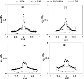 Figure 7. Comparison between velocity profiles for LDA measurement and the simulated RMS values of tangential and axial velocities at two sections on the X-Z plane (Y = 0): (a) section I-I, (b) section II-II