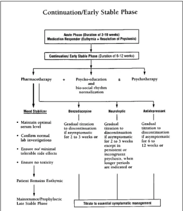 Figure 1. Continuation phase treatment algorithm reproduced cour- cour-tesy of CANMAT.