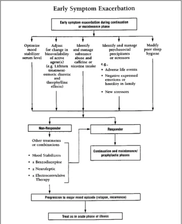 Figure 3. Treatment algorithm for early symptom exacerbation repro- repro-duced courtesy of CANMAT.