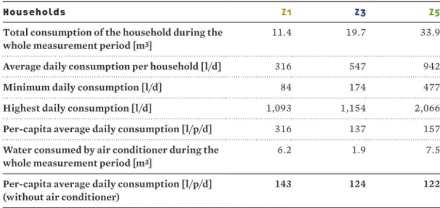 Tab. 3: General overview of the water consumption of the test households (inter 3)