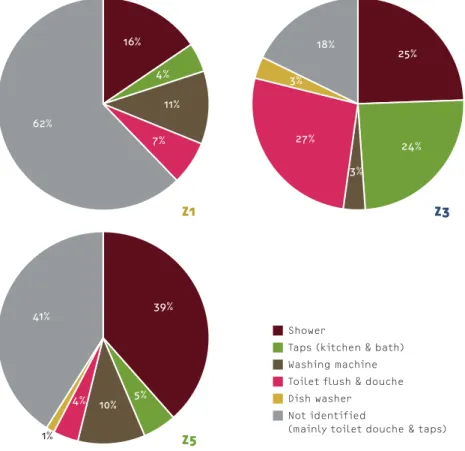 Fig. 10: Water consumption patterns of test households (inter 3)