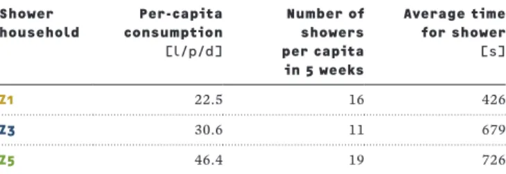 Tab. 4: Shower comparisons (inter 3)