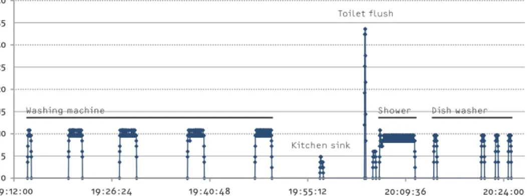 Fig. 1: Flow trace patterns of the different water end uses (inter 3)