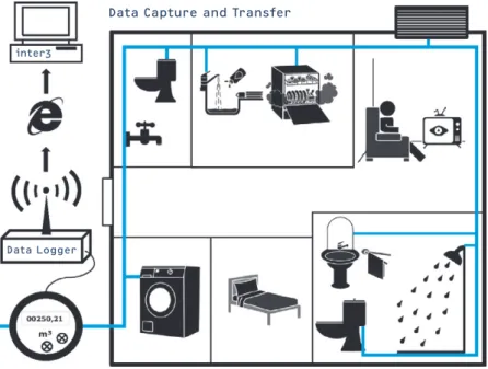 Fig 2: Experimental setup (inter 3, pictograms from http://www.sclera.be )Data Capture and Transfer