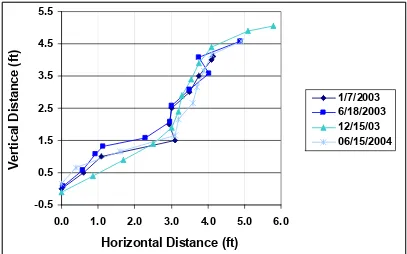 Figure 2.15: Right Streambank Profile at Toe Pin 6, in Reach 2.  