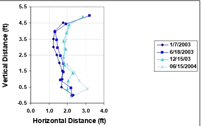 Figure 2.17: Left Streambank Profile at Toe Pin 8, in Reach 2.    