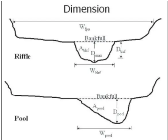 Figure 3. Riffle and Pool Cross-sections Measurements and Dimensionless Ratios (Doll et al., 2003) 