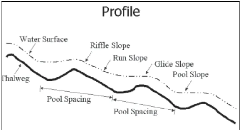 Figure 5. Stream Profile Features (Doll et al., 2003) 