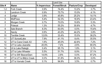 Table 3. Percent Impervious and Land Use 