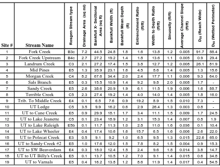 Table 4. Stream Classification Summary Data 