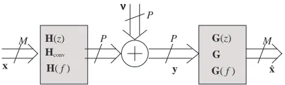 Fig. 1. Schematic of a known MIMO channel and a MIMOequaliser shown in three different domains.