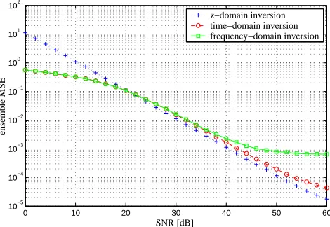 Fig. 2. MSE curves for z, time and frequency-domain inver-sion in a mildly time-dispersive noisy environment.