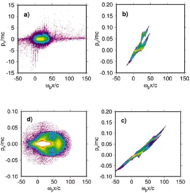 FIG. 9. �Color� Phase-space plots of electron and ion momenta in the tree-code simulation: �a� longitudinal electron momenta �b� longitudinal ion momentaat 160 fs and �c� at 290 fs; �d� transverse z-component of ion momenta at 450 fs.