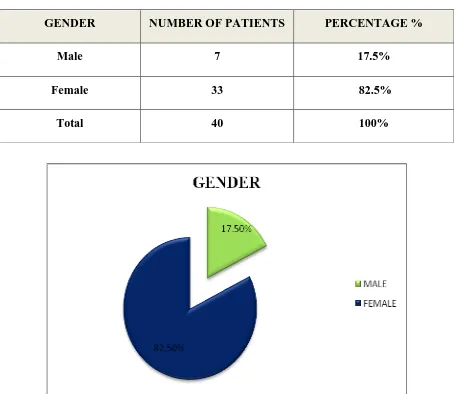 Fig.2. Gender Distribution 