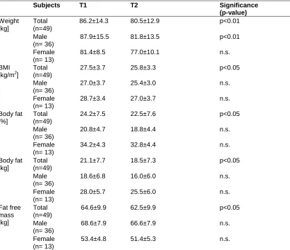 Table 1. Effects of the 12 weeks preventive health program on subjects weight, BMI  (body mass index), body fat, and fat free mass  
