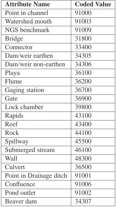 Table 4.2: Stream Point Attribute Types