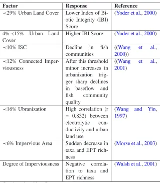 Table 2.2: Effects of impervious surface on stream health.