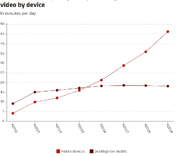 Figure 0.1: Global streaming media use. Molla, 2017. 