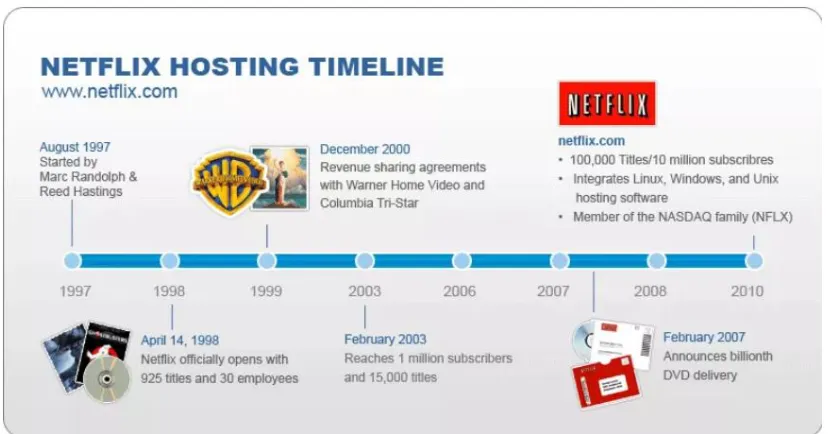 Figure 1.1: Netflix Hosting Timeline. Richman, 2018. 